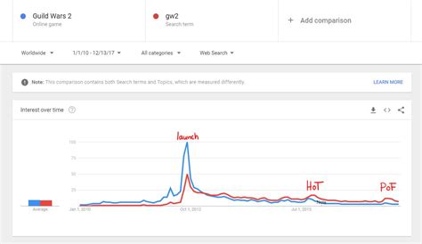 steam charts gw2|gw2 statistics.